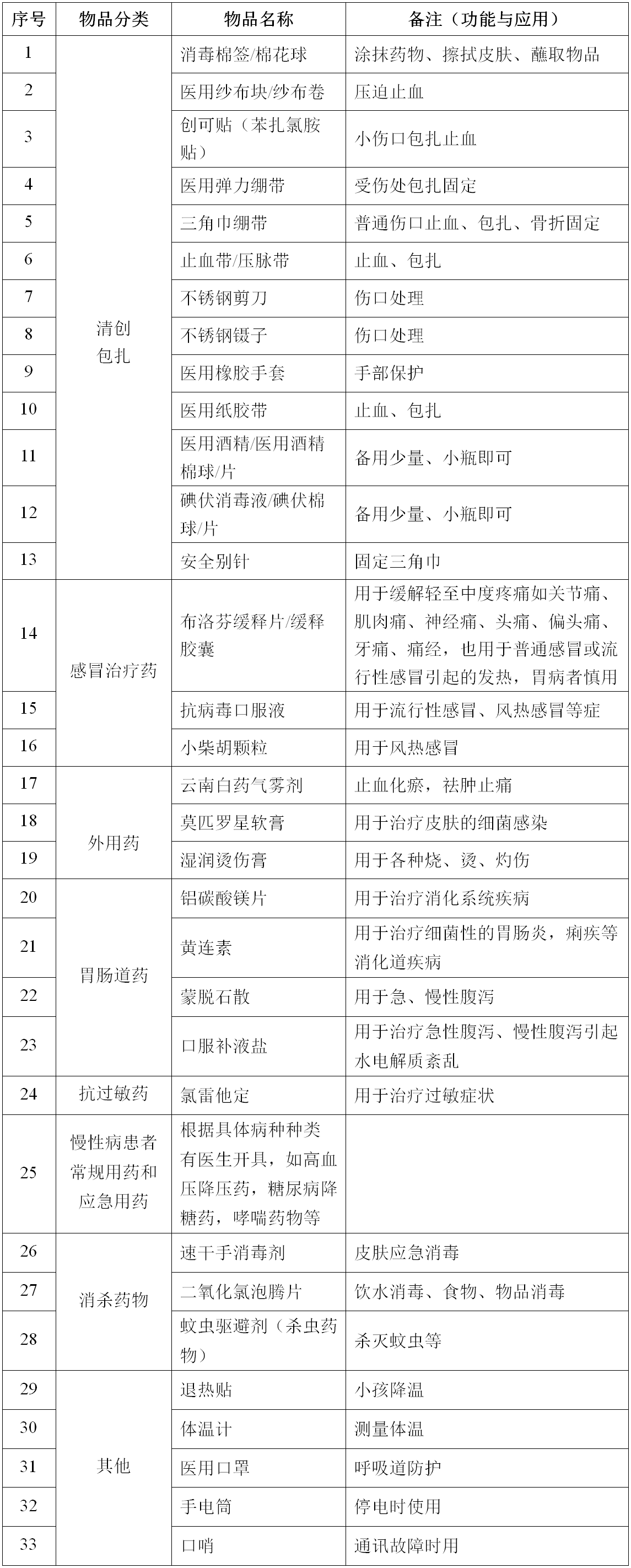 家庭衛(wèi)生應急物資儲備建議清單.png